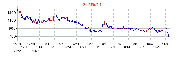 2023年5月18日 14:08前後のの株価チャート